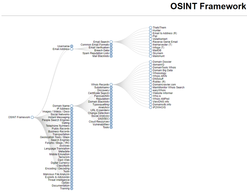 An example of a place where you can find your data on Social Media Platforms is OSINT